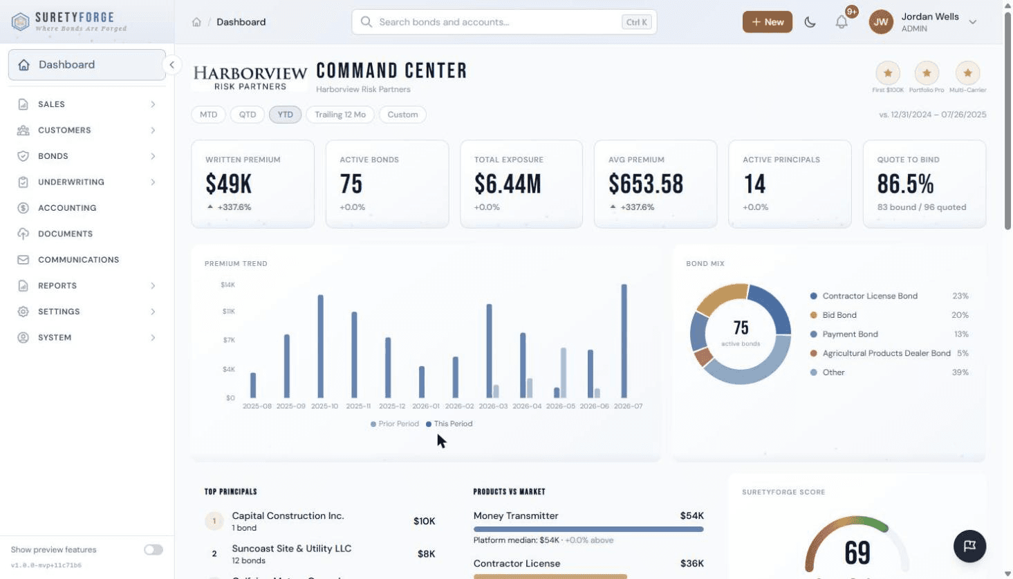 The SuretyForge command center showing written premium, active bonds, total exposure, a premium trend chart, bond mix, expiration pipeline, and carrier relationships